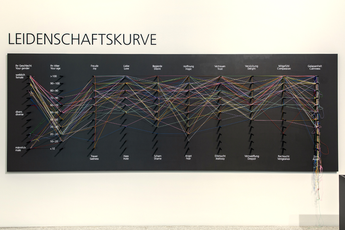 Hands-On: "My Passion". Statistik durch eine individuelle Besucherstatisktik. Foto @ LWL/Hanna Neander